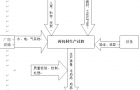 耒陽藥包材生產流程圖